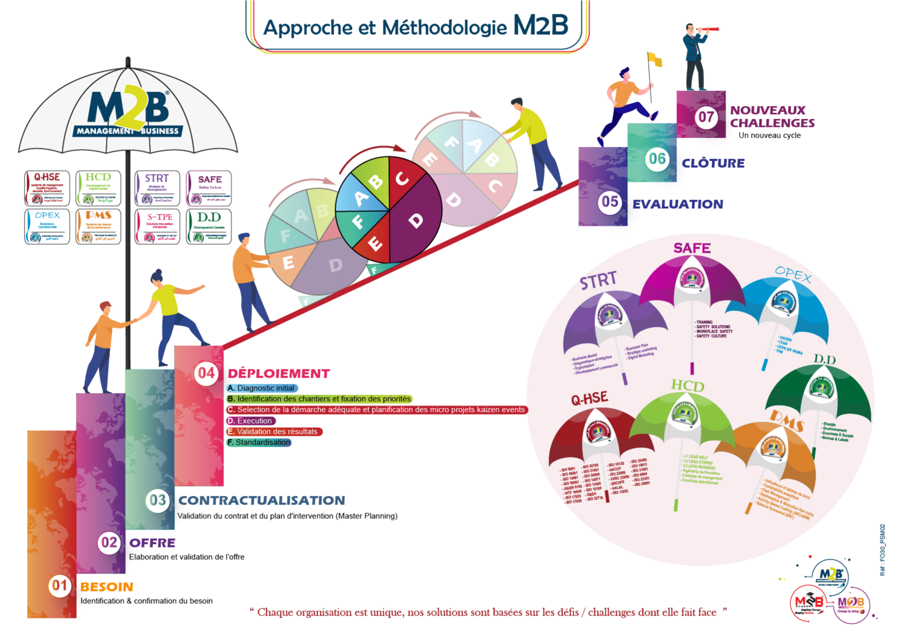 Approch et methodologie m2b-consulting