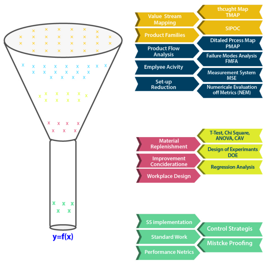 Lean Six Sigma & la Fabrication